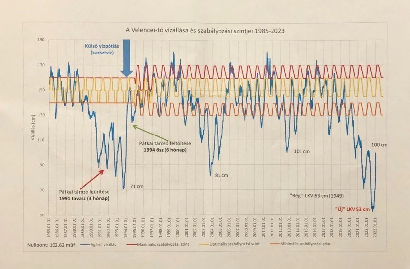 A Velencei-tó vízállása és szabályozási szintjei, 1985–2023 Forrás: Közép-dunántúli Vízügyi és Környezetvédelmi Igazgatóság