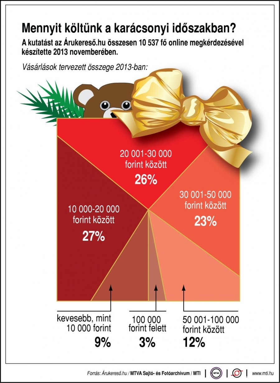Mennyit költünk a karácsonyi időszakban?<br>Vásárlás tervezett összege 2013-ban<br>A kutatást az Árukereső.hu összesen 10 537 fő online megkérdezésével készítette 2013 novemberében