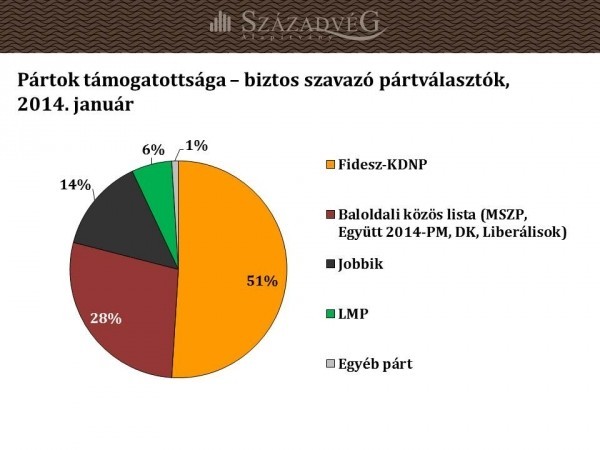 Infografika: Századvég