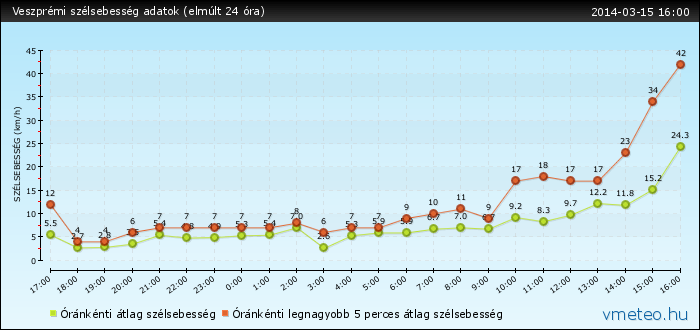 Grafikon: VMeteo.hu