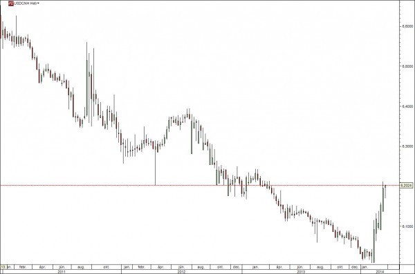 USDCNH 2011-től