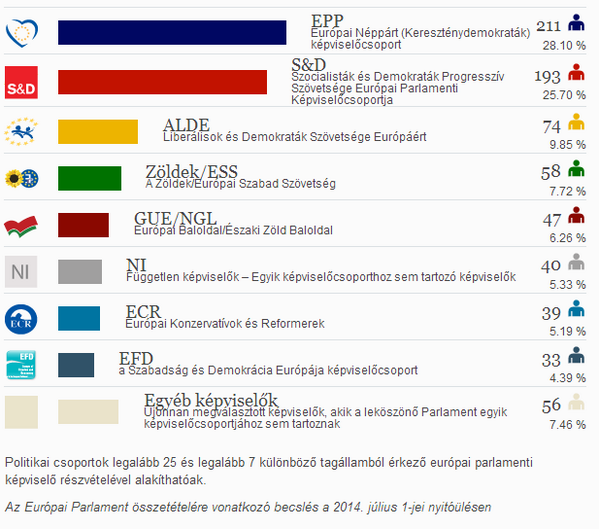 Forrás: Európai Parlament