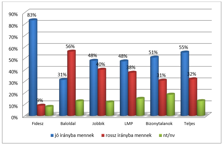  Veszprémben és környékén jó irányba mennek, vagy a rossz irányba mennek a dolgok? Pártpreferencia szerinti megoszlások. (Forrás: Rebuplikon)