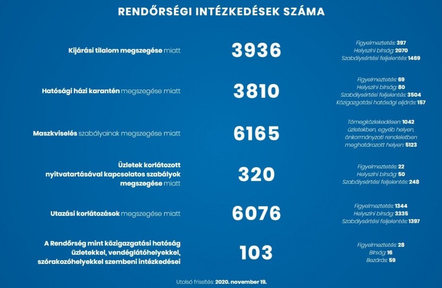 A rendőrségi intézkedések statisztikája a koronavirus.gov.hu oldalon (2020. november 19-ei adatok)