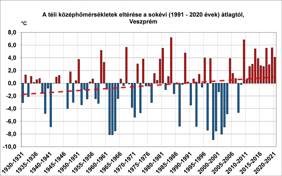 A téli középhőmérsékletek eltérése a sokévi átlagtól Veszprémben (a sokévi átlag: 0,5 C-fok)