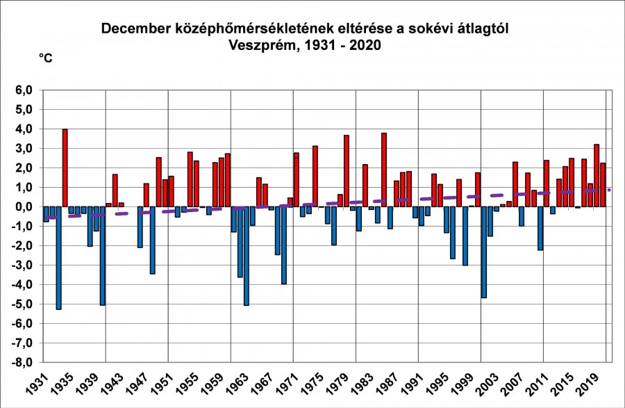 A decemberek középhőmérsékletének eltérése a sokévi átlagtól Veszprémben (a sokévi átlag: 0,4 C-fok)