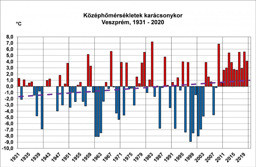 Az átlagos középhőmérsékletek karácsonykor Veszprémben (december 24., 25., 26.)