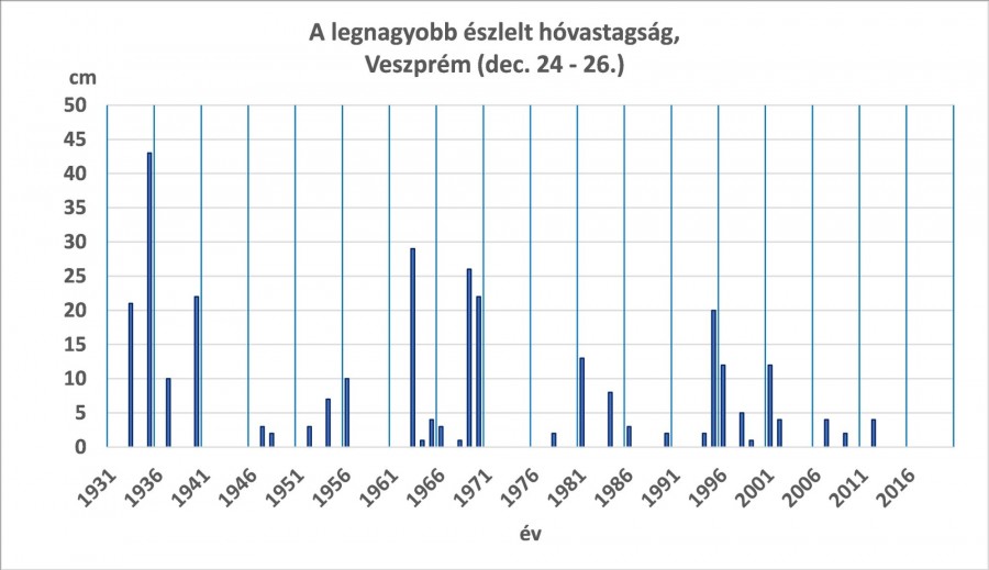 A legnagyobb észlelt hóvastagság Veszprémben, karácsonykor (december 24 – 26.)