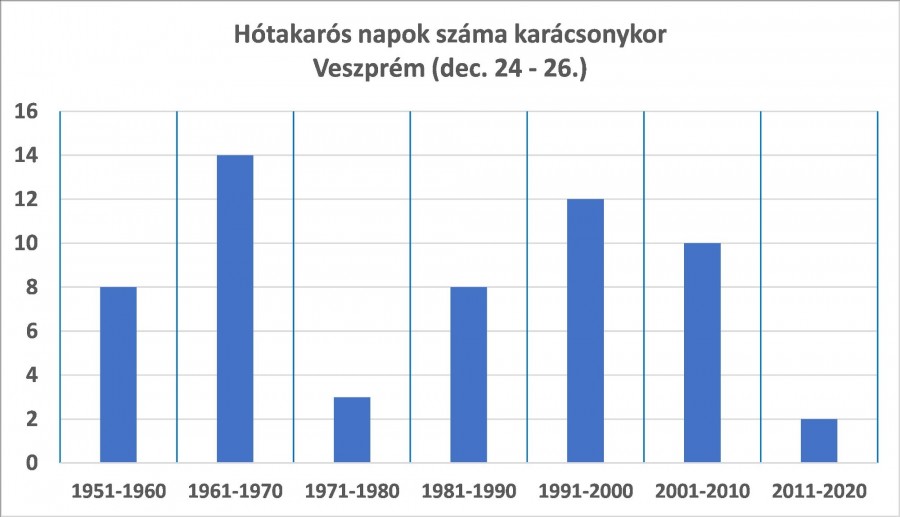 Hótakarós napok száma Veszprémben, karácsonykor (december 24 – 26.)