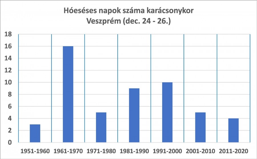 Hóeséses napok száma Veszprémben, karácsonykor (december 24 – 26.)