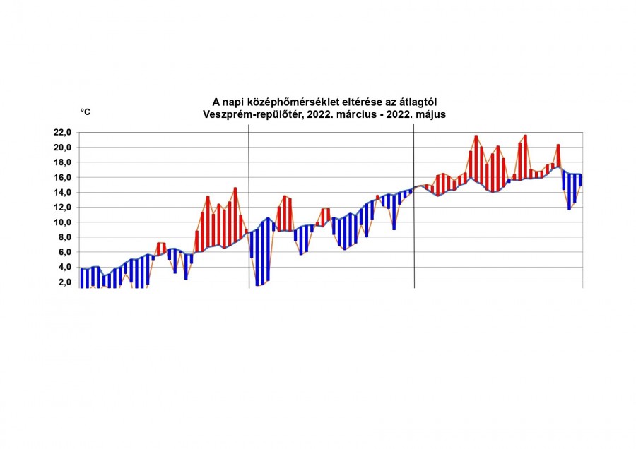 A napi középhőmérsékletek eltérése az 1991 – 2020-as évek átlagától a Vesz-prém-szentkirályszabadjai repülőtér adatai alapján