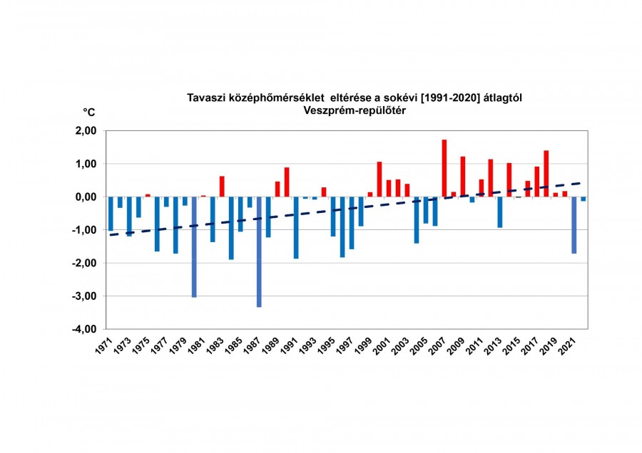 A tavaszi középhőmérsékletek eltérése az 1991 – 2020 évek közti átlagtól, a Veszprém-szentkirályszabadjai repülőtér adatai alapján