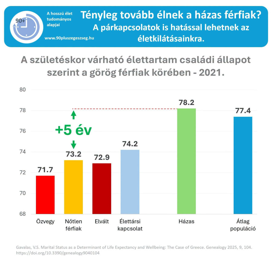 Forrás: 90pluszegeszseg.hu