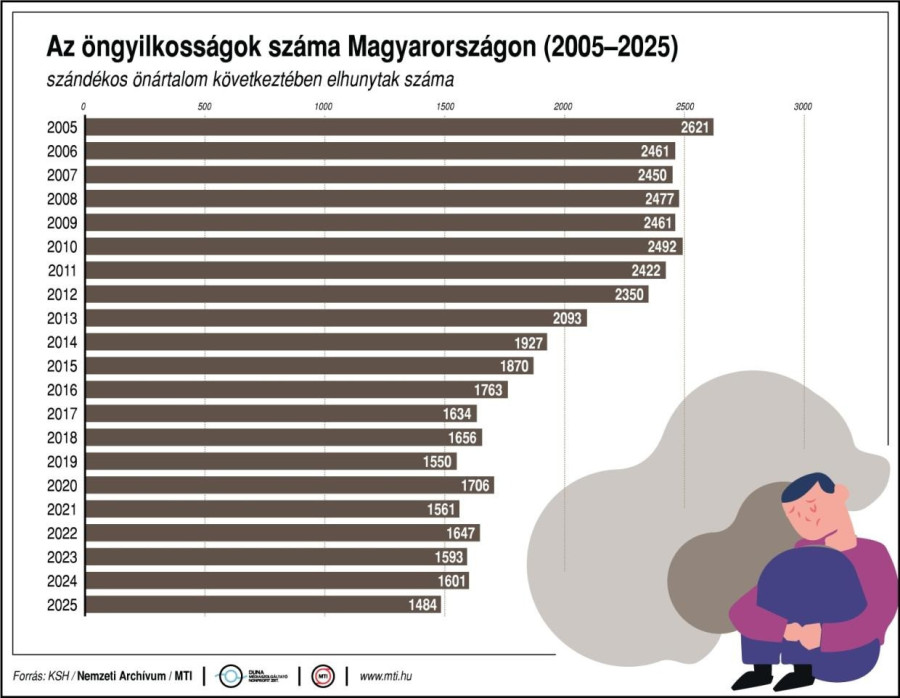 Szándékos önártalom következtében elhunytak száma
